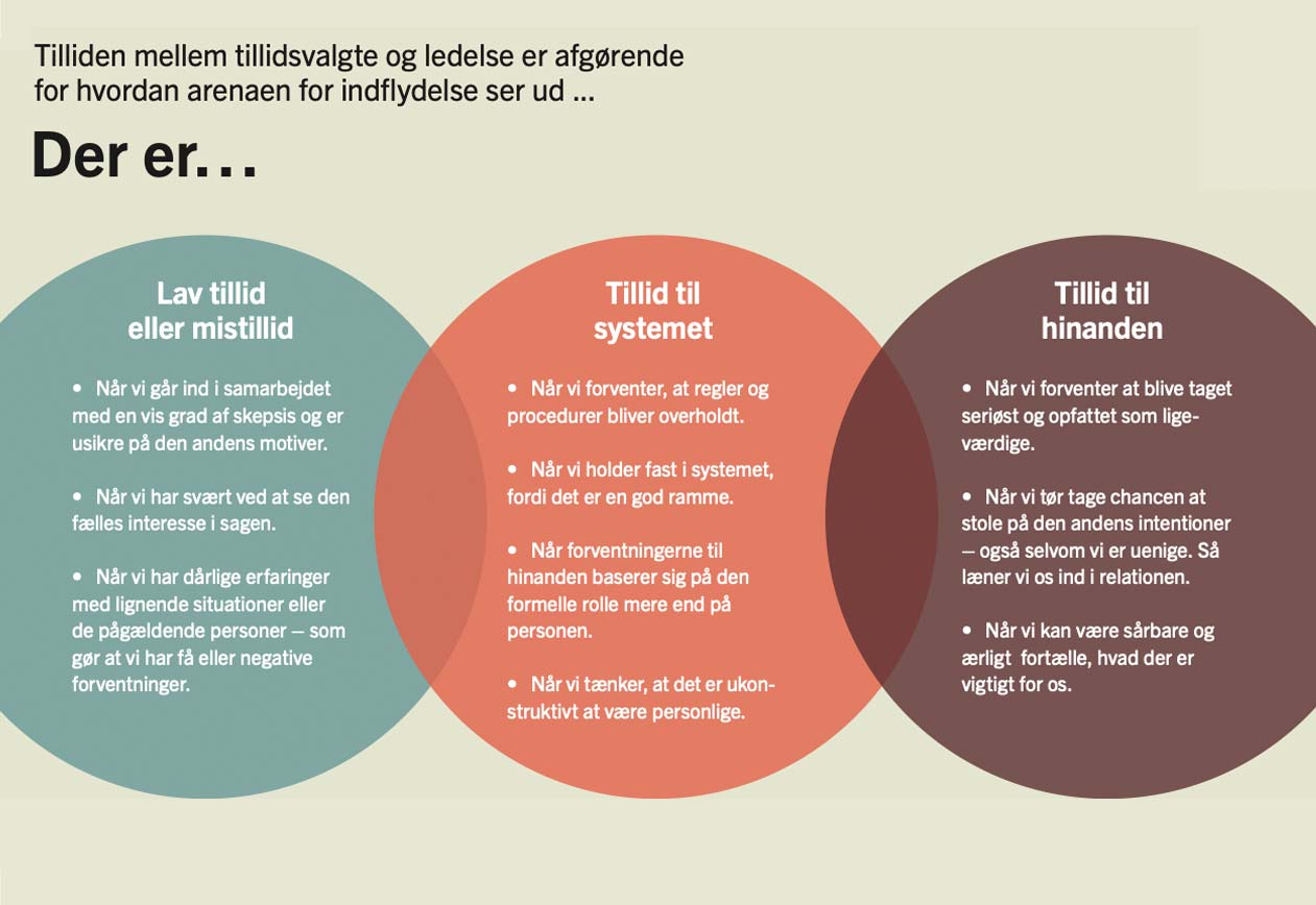 Arenaer for indflydelse
