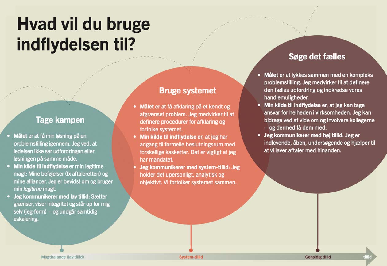 Strategier for indflydelse